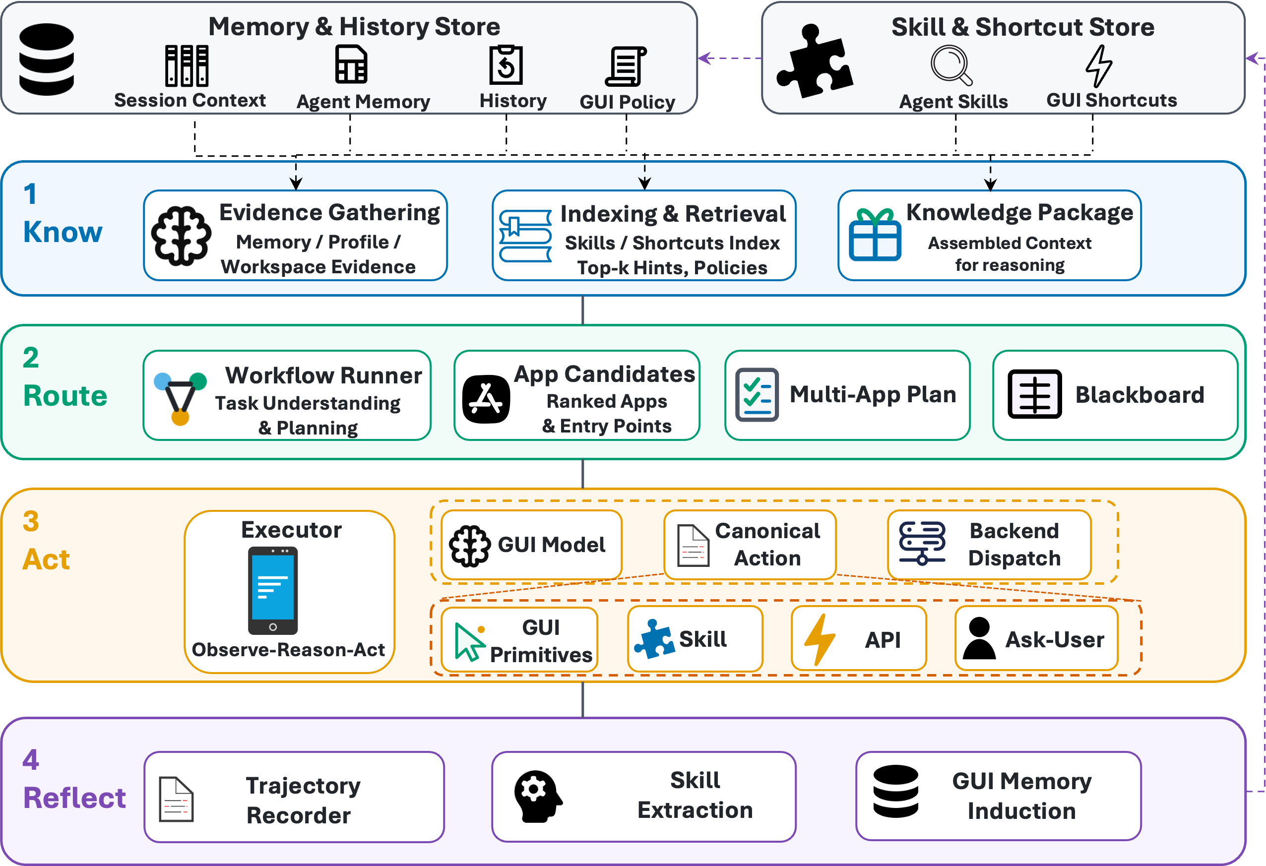 KnowAct-GUIClaw Know-Route-Act-Reflect architecture diagram