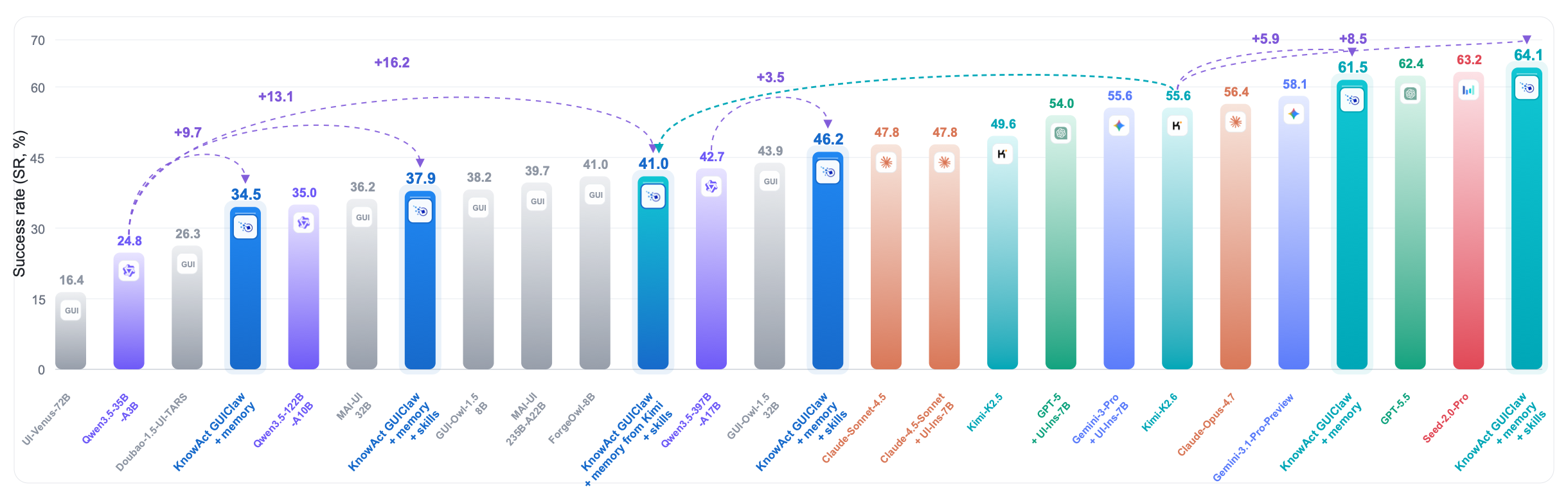 Figure 2: MobileWorld GUI-only leaderboard bar chart